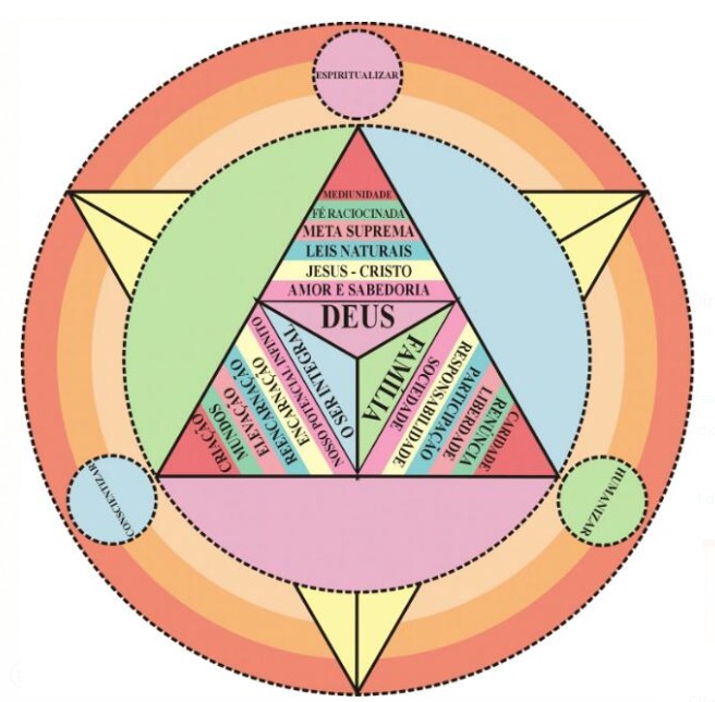 Diagrama da filosofia da casa: Conscientizar, Espiritualizar e Humanizar